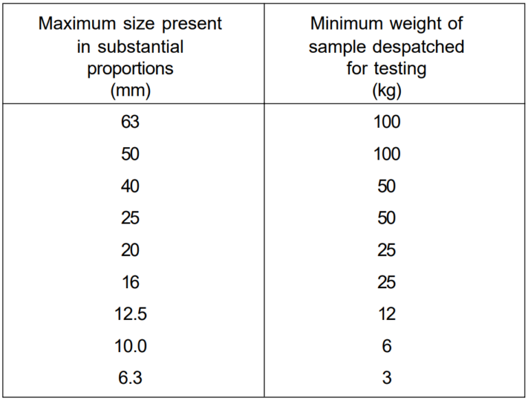 Sieve Analysis of Aggregates