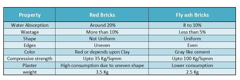 Table comparing red and fly ash bricks by water absorption, wastage, shape, edges, colour, strength, plaster and weight