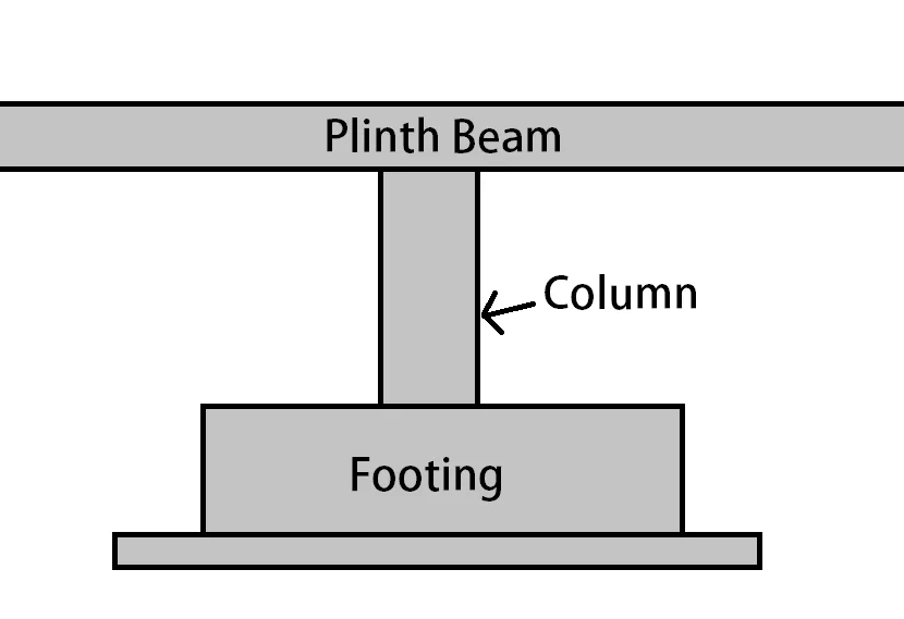 Diagram of a footing on a base layer, a column rising from it and the plinth beam above