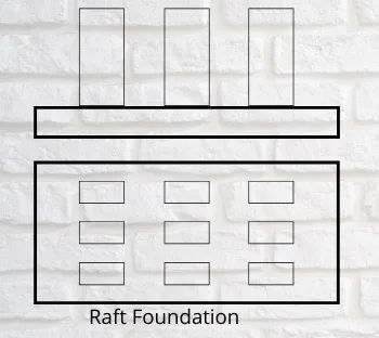 Elevation and plan sketch of a raft foundation: one continuous slab under a grid of nine columns