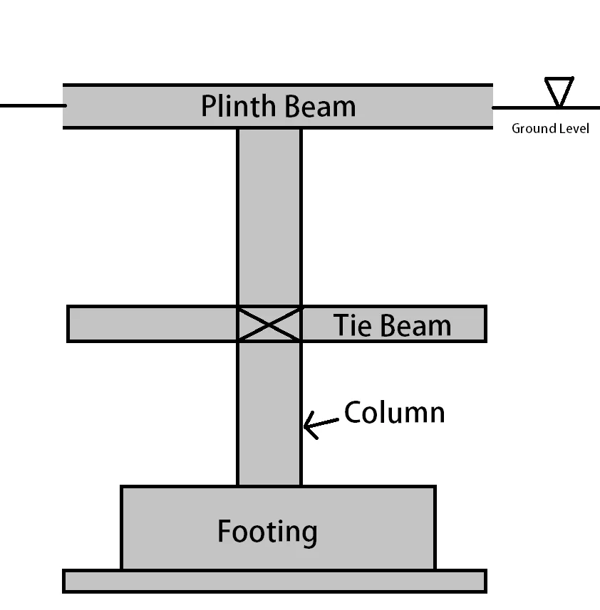 Section diagram showing footing, column, tie beam below ground and plinth beam at ground level