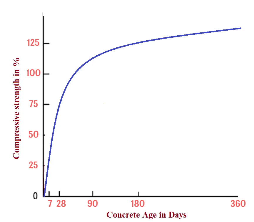 Curve of concrete compressive strength in percent against age in days from 7 to 360, steep early then flattening