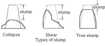 Line diagram of collapse, shear and true slump, each with the slump height marked against the cone outline