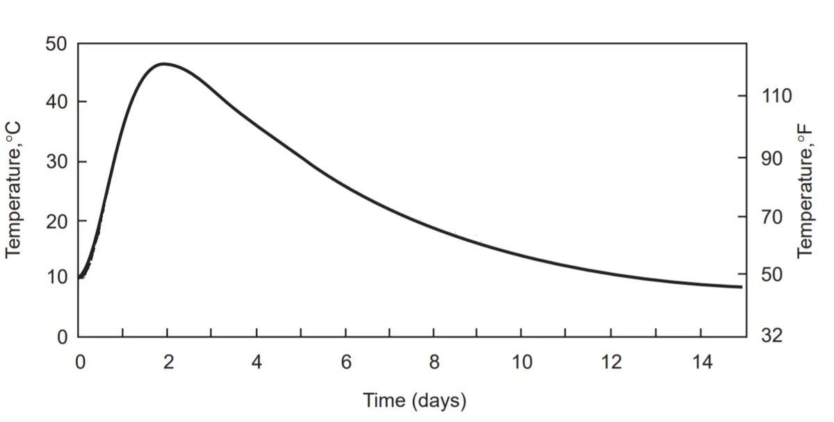 Graph of concrete temperature against time in days, rising from 10 °C to a peak near 46 °C at about day 2 then cooling
