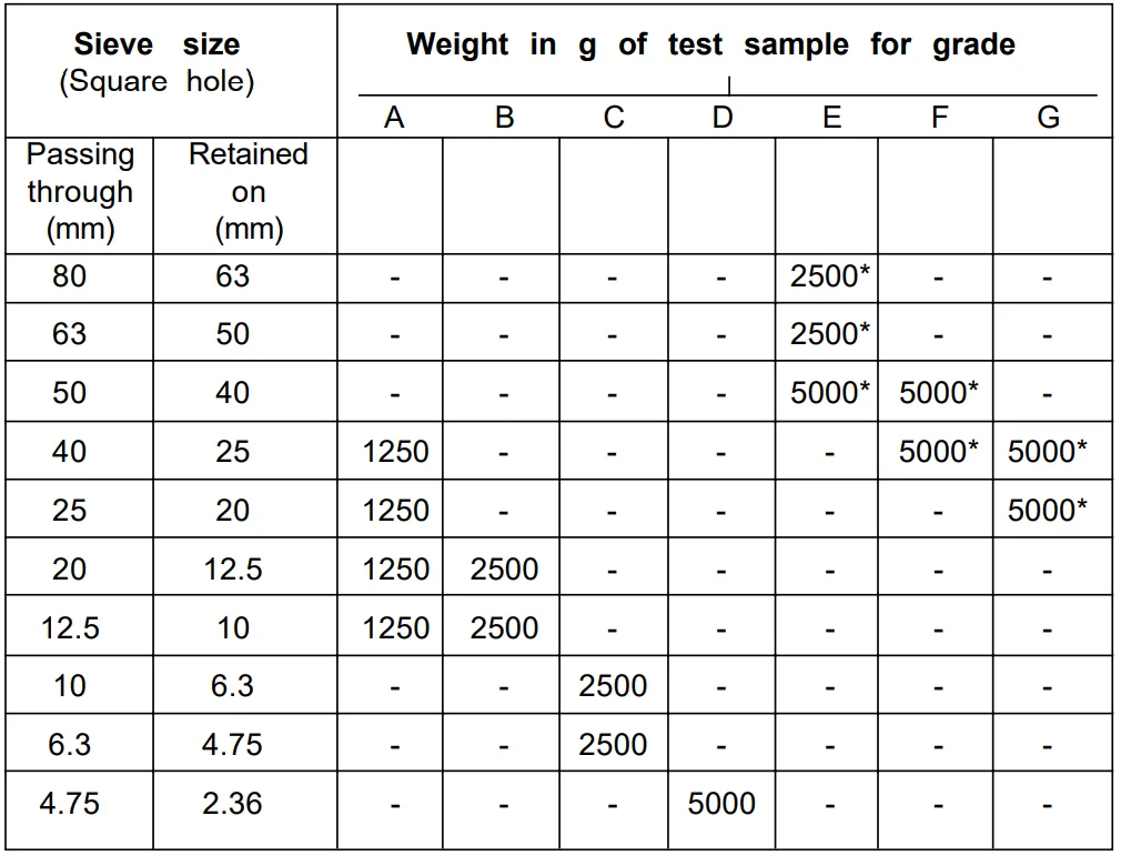 Table of test sample weights in grams for gradings A to G by sieve size passing and retained