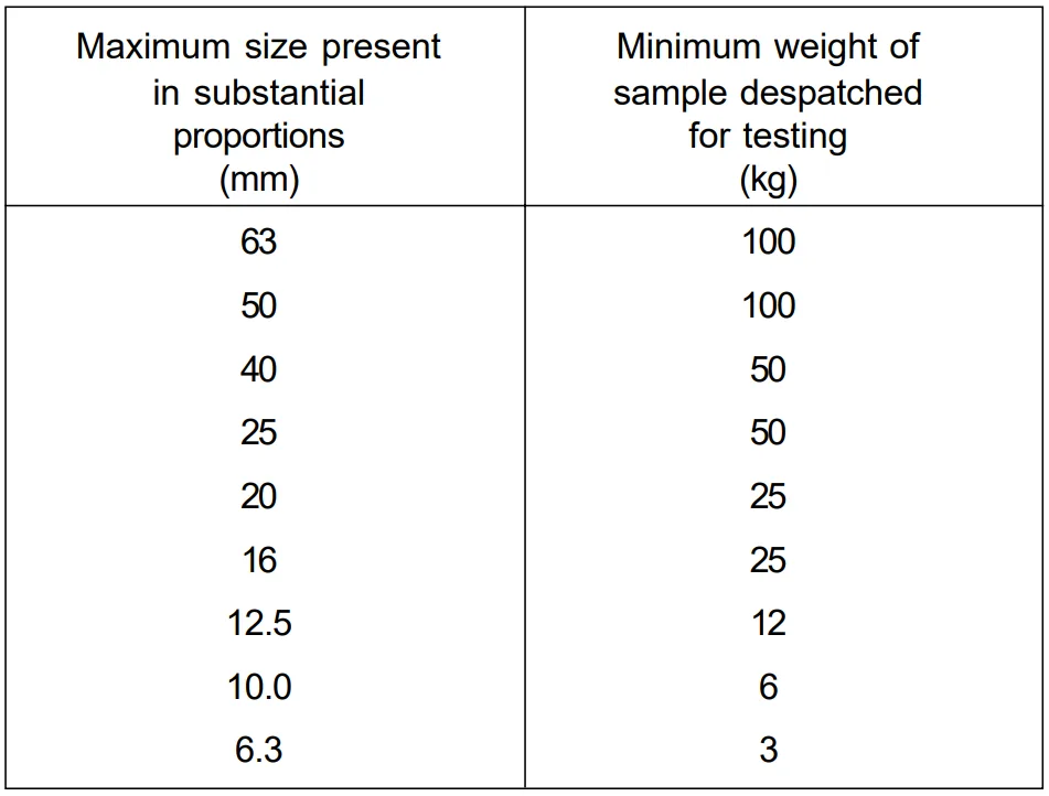 Table of minimum sample weight for testing, 3 to 100 kg, against maximum aggregate size from 6.3 to 63 mm