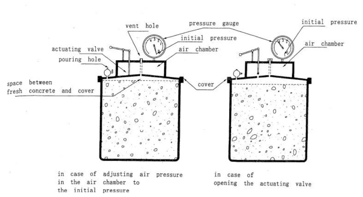 Line diagram of the air chamber pressure meter with container, cover, air chamber, pressure gauge and valves labelled