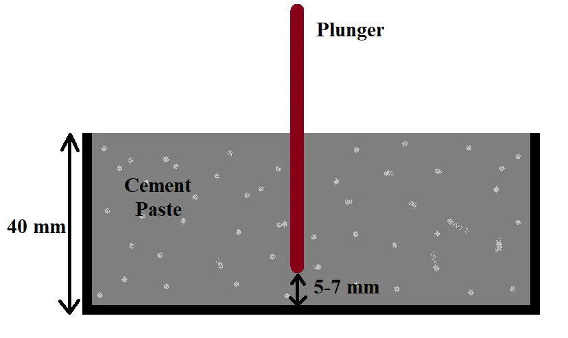 Diagram of cement paste in a 40 mm deep mould with the plunger stopping 5–7 mm from the bottom