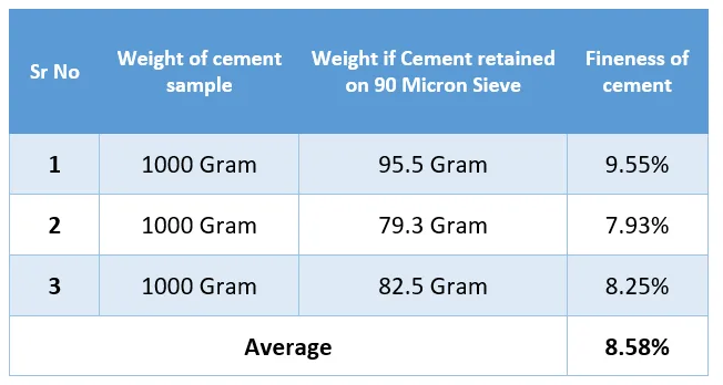 Table of three 1000 g cement samples, weight retained on the 90 micron sieve and average fineness of 8.58%