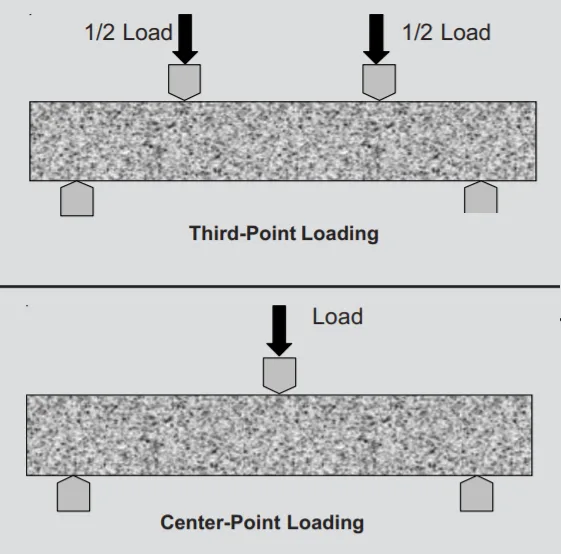 Diagram of a concrete beam under third-point loading with two half loads and under centre-point loading with one load