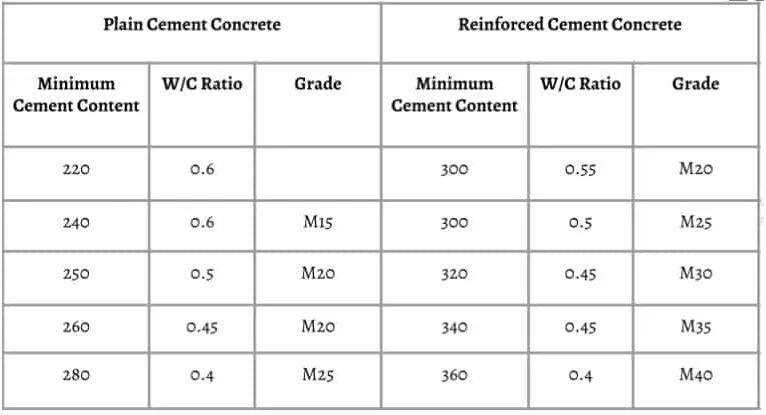 Table of minimum cement content, W/C ratio and grade for plain and reinforced cement concrete, M15 to M40