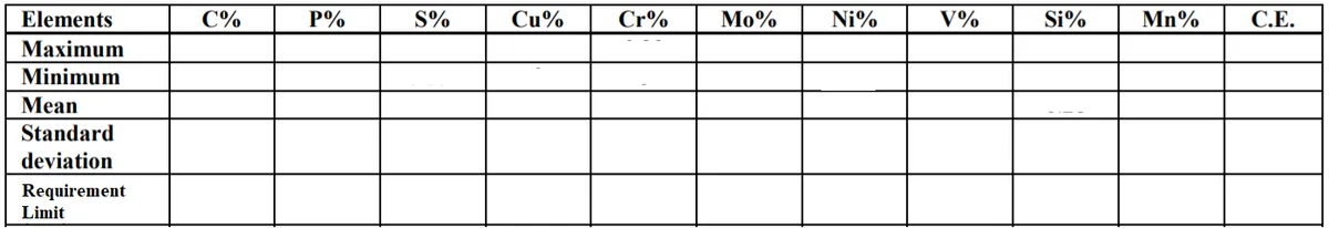Blank rebar chemical analysis table: C, P, S, Cu, Cr, Mo, Ni, V, Si, Mn and CE columns; max, min, mean, SD and limit rows