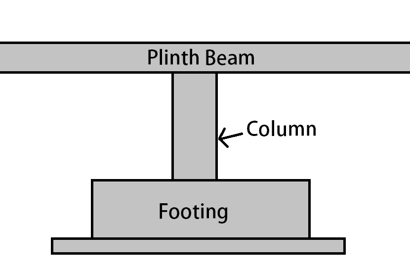 Building Plinth : Execution, Plinth Beam, back-filling and Protection